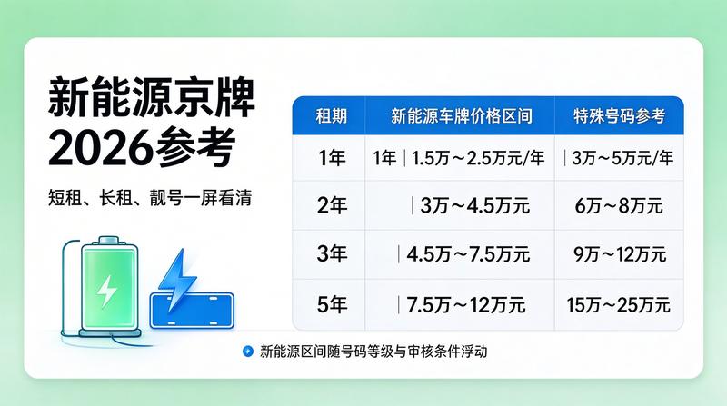 新能源车牌指标展示